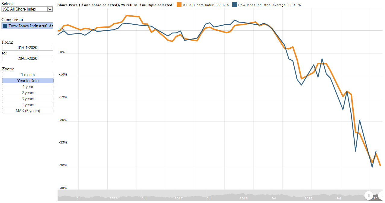 JSE All Share Index performance plotted against the Dow Jones Industrial Average since the start of the year