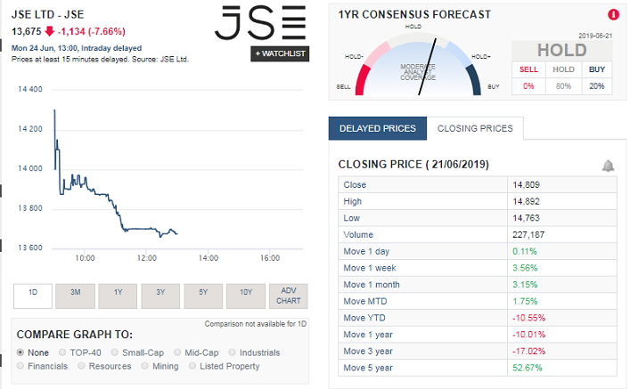 JSE share price plunge after trading statement 24 June 2019