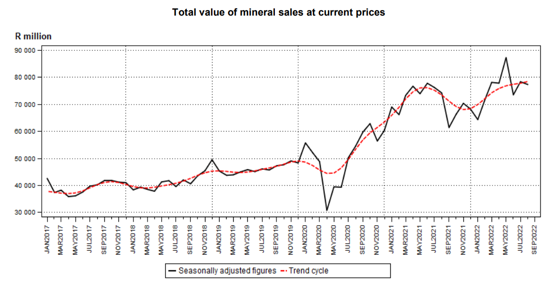 Total value of mineral sales in South Africa per month