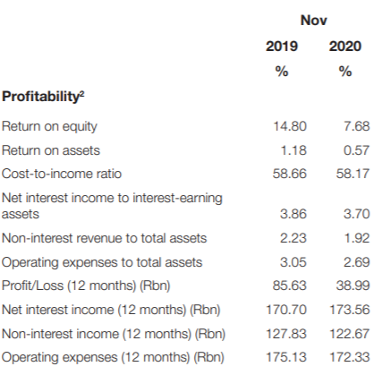 Profitability of South African Banks for November 2020 compared to a year ago