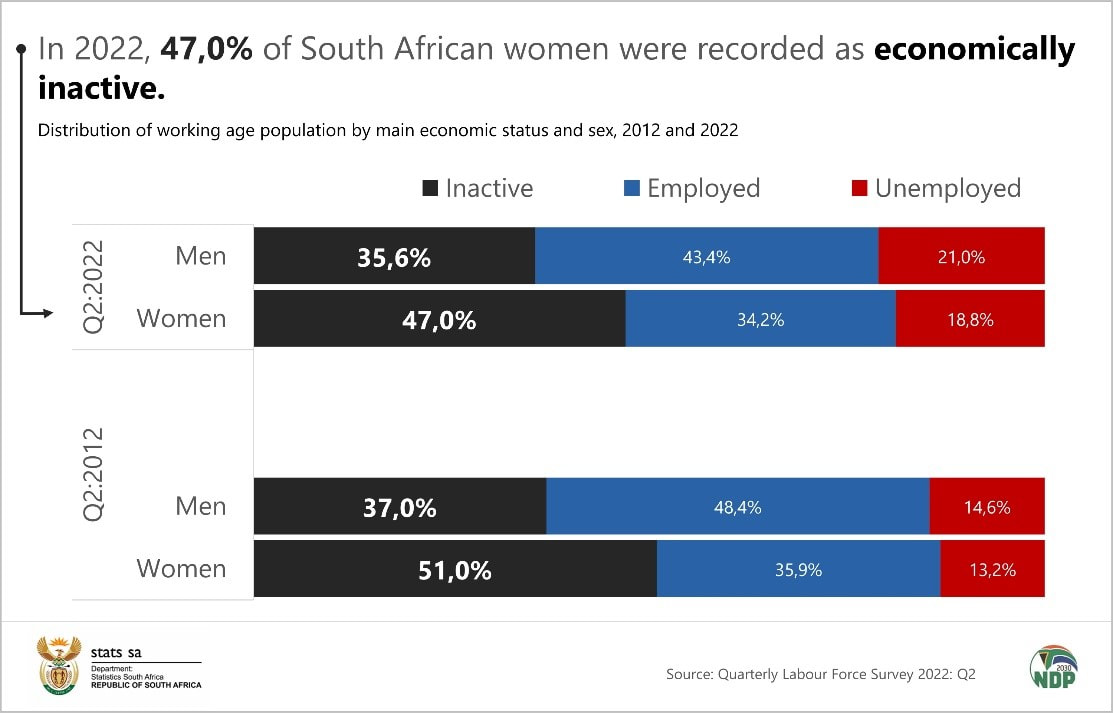 Percentage of SA men and women who are economically inactive, employed or unemployed