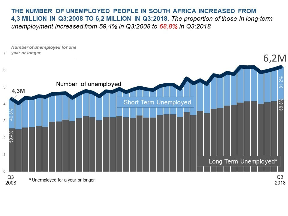 what are the main causes of unemployment in south africa