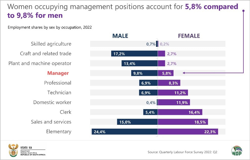 SA men vs women, employment per sector