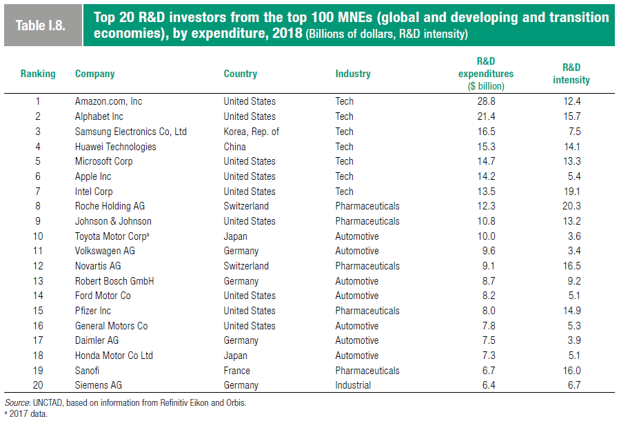 Largest multinational firms in terms of R&D spending