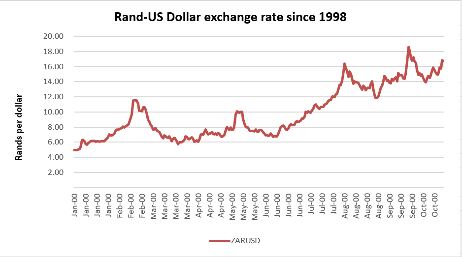 Rand-US Dollar exchange rate over time