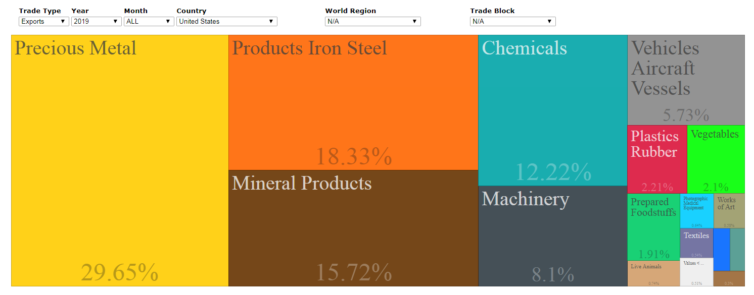 Treemap of South Africa's exports to USA for 2019