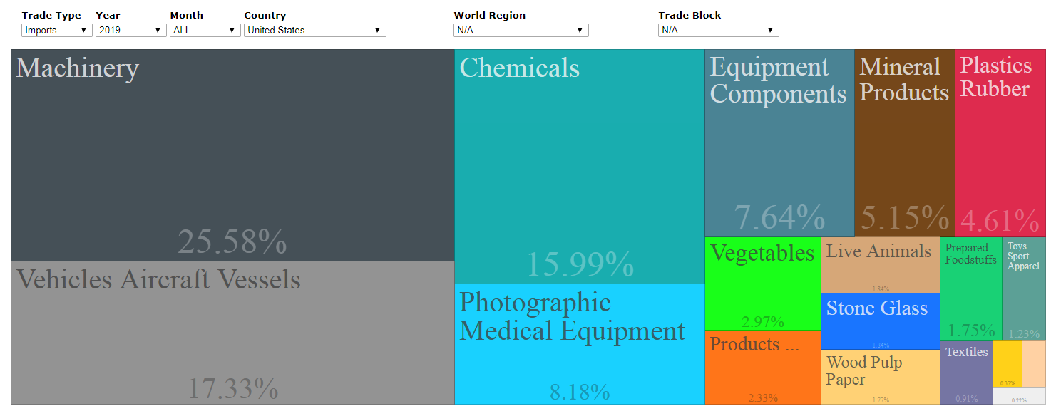 Treemap of South Africa's imports from USA for 2019
