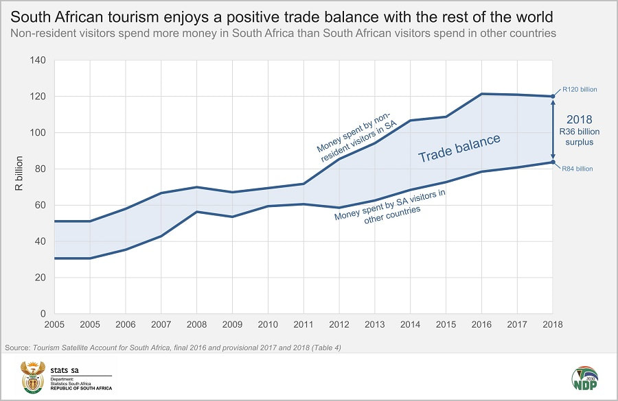 South Africa's Tourism enjoys a positive trade balance with the rest of world