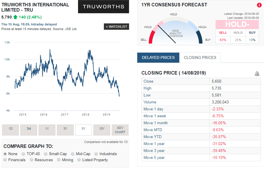 Truworths (TRU) share price history for last 5 years