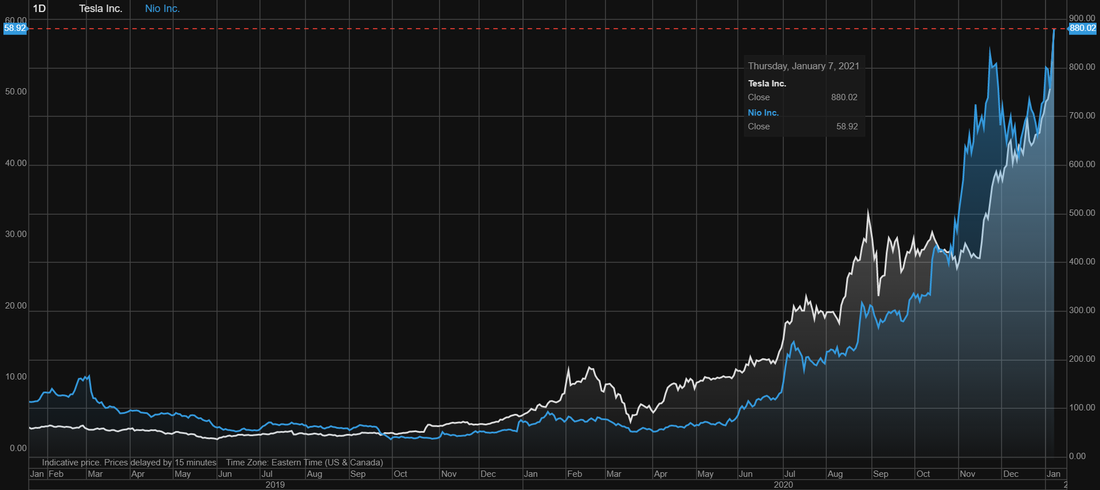 Tesla (TSLA) stock vs NIO Inc (NIO) stock over the last 2 years on stock chart