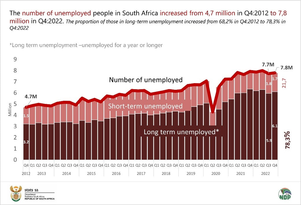 South Africa's unemployed sitting at 7.8 million people South African