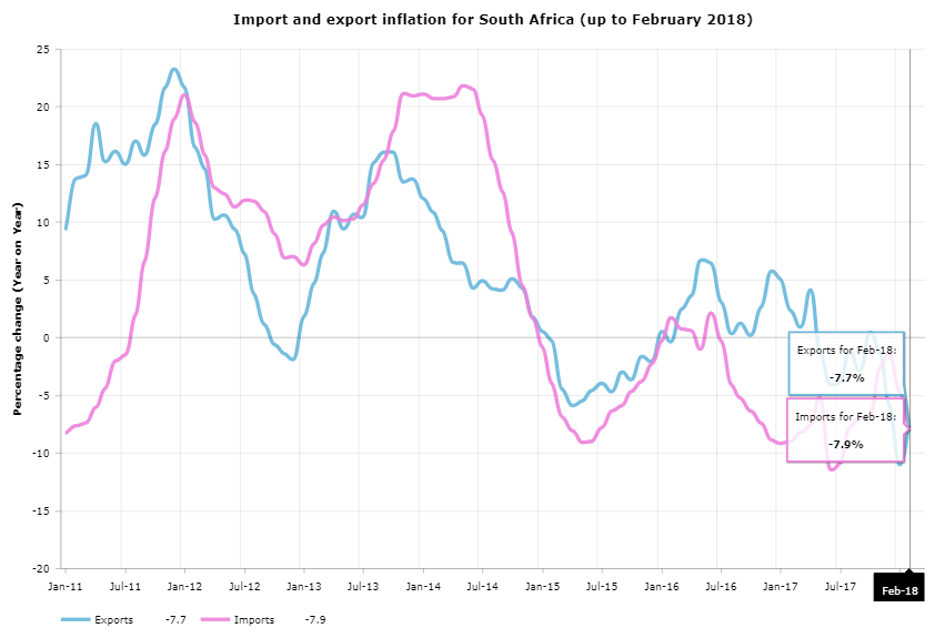 Import and export price inflation in SA