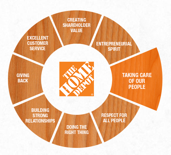 The Home Depot Values wheel. The question is whether the stock offers value?