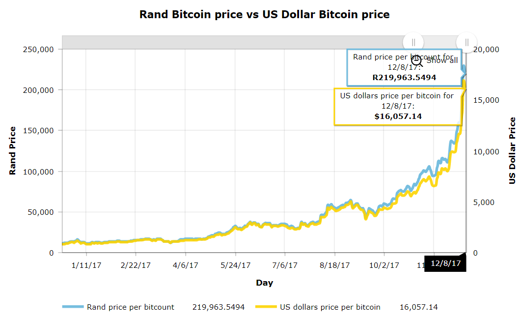 bitcoin price today in rands